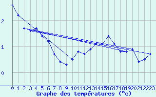 Courbe de tempratures pour Bouligny (55)