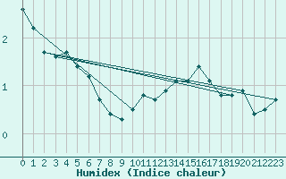 Courbe de l'humidex pour Bouligny (55)