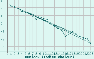 Courbe de l'humidex pour Gardelegen