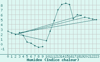 Courbe de l'humidex pour Reims-Prunay (51)