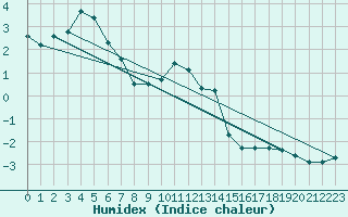 Courbe de l'humidex pour Eygliers (05)