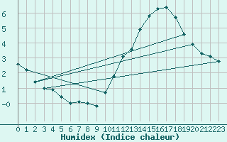 Courbe de l'humidex pour Aizenay (85)