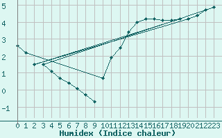 Courbe de l'humidex pour Angliers (17)