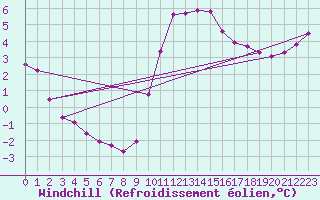 Courbe du refroidissement olien pour Saint-Philbert-sur-Risle (27)