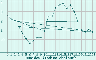 Courbe de l'humidex pour Bonnecombe - Les Salces (48)