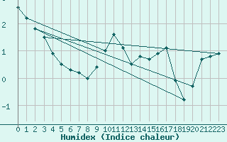 Courbe de l'humidex pour Teterow