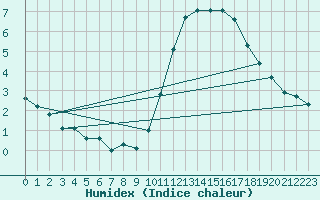 Courbe de l'humidex pour Beitem (Be)