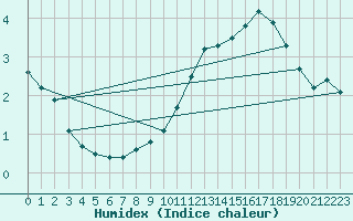 Courbe de l'humidex pour Ramsau / Dachstein
