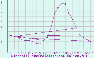 Courbe du refroidissement olien pour Saint-Brevin (44)