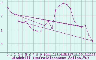 Courbe du refroidissement olien pour Charleville-Mzires / Mohon (08)
