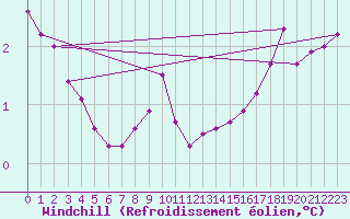 Courbe du refroidissement olien pour Kittila Lompolonvuoma