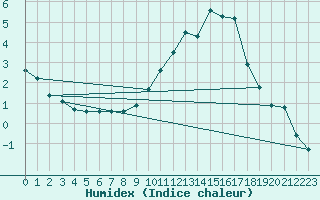 Courbe de l'humidex pour Pau (64)