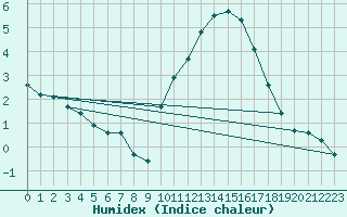 Courbe de l'humidex pour Pomrols (34)