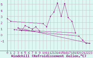 Courbe du refroidissement olien pour Bad Marienberg