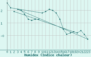 Courbe de l'humidex pour Saentis (Sw)