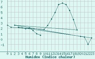 Courbe de l'humidex pour Baye (51)