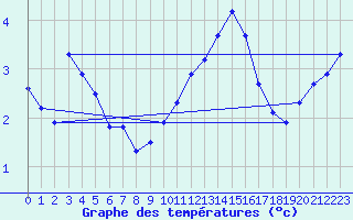 Courbe de tempratures pour Haegen (67)