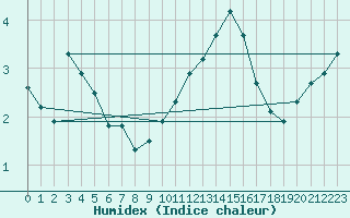 Courbe de l'humidex pour Haegen (67)