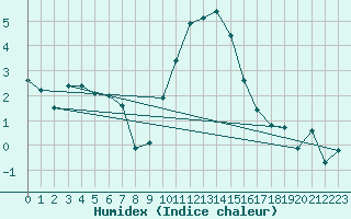 Courbe de l'humidex pour Berkenhout AWS