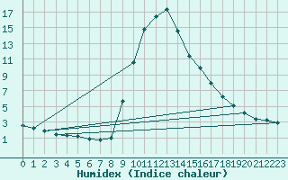 Courbe de l'humidex pour Bielsa