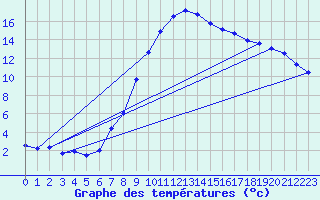 Courbe de tempratures pour Wien Unterlaa