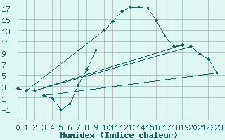 Courbe de l'humidex pour Boboc