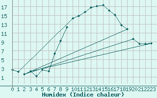 Courbe de l'humidex pour Lauchstaedt, Bad