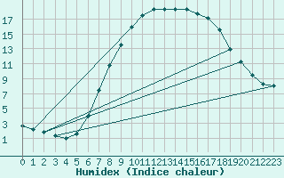 Courbe de l'humidex pour Leoben