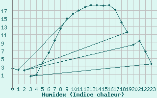 Courbe de l'humidex pour Mora