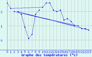 Courbe de tempratures pour La Fretaz (Sw)