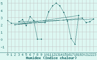 Courbe de l'humidex pour Leconfield