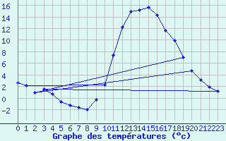 Courbe de tempratures pour Lasfaillades (81)