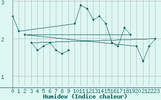 Courbe de l'humidex pour St.Poelten Landhaus