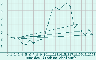 Courbe de l'humidex pour Saint-Michel-Mont-Mercure (85)