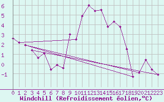 Courbe du refroidissement olien pour Magilligan