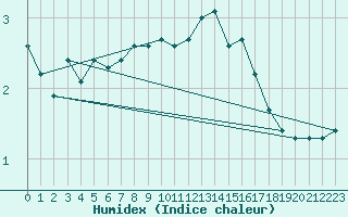 Courbe de l'humidex pour Boulaide (Lux)