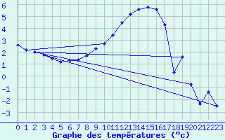 Courbe de tempratures pour Kise Pa Hedmark