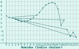 Courbe de l'humidex pour Kise Pa Hedmark