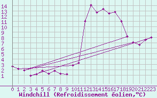 Courbe du refroidissement olien pour Brianon (05)