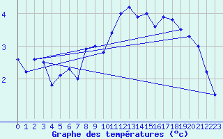 Courbe de tempratures pour Locarno (Sw)