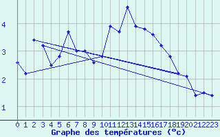 Courbe de tempratures pour Naluns / Schlivera