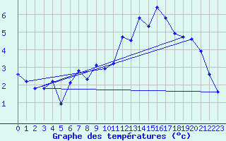 Courbe de tempratures pour Alpinzentrum Rudolfshuette