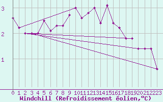 Courbe du refroidissement olien pour Zwerndorf-Marchegg