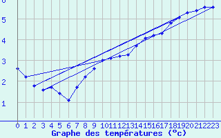 Courbe de tempratures pour Herserange (54)