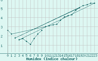 Courbe de l'humidex pour Herserange (54)