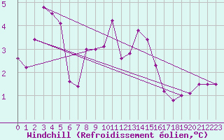 Courbe du refroidissement olien pour Bannalec (29)