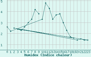 Courbe de l'humidex pour Kustavi Isokari