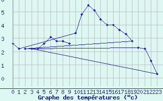 Courbe de tempratures pour Thorrenc (07)