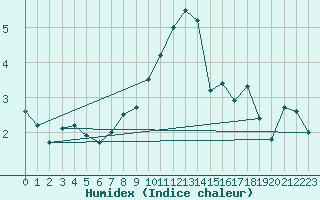 Courbe de l'humidex pour Belm