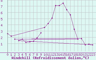 Courbe du refroidissement olien pour Vals